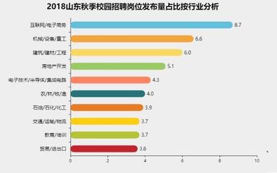 月入11467元！山東應(yīng)屆生最掙錢崗位揭曉，計算機(jī)行業(yè)領(lǐng)跑